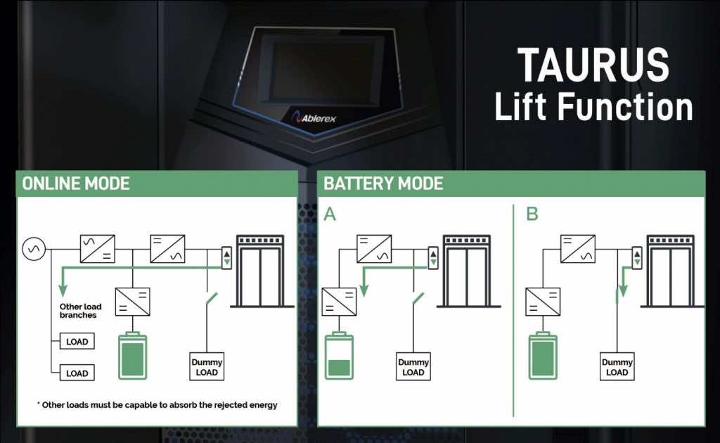Taurus Three Phase UPS - Lift Function - Australia